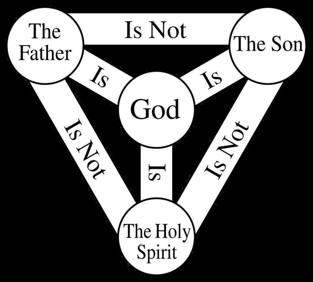 Shield of the Trinity diagram